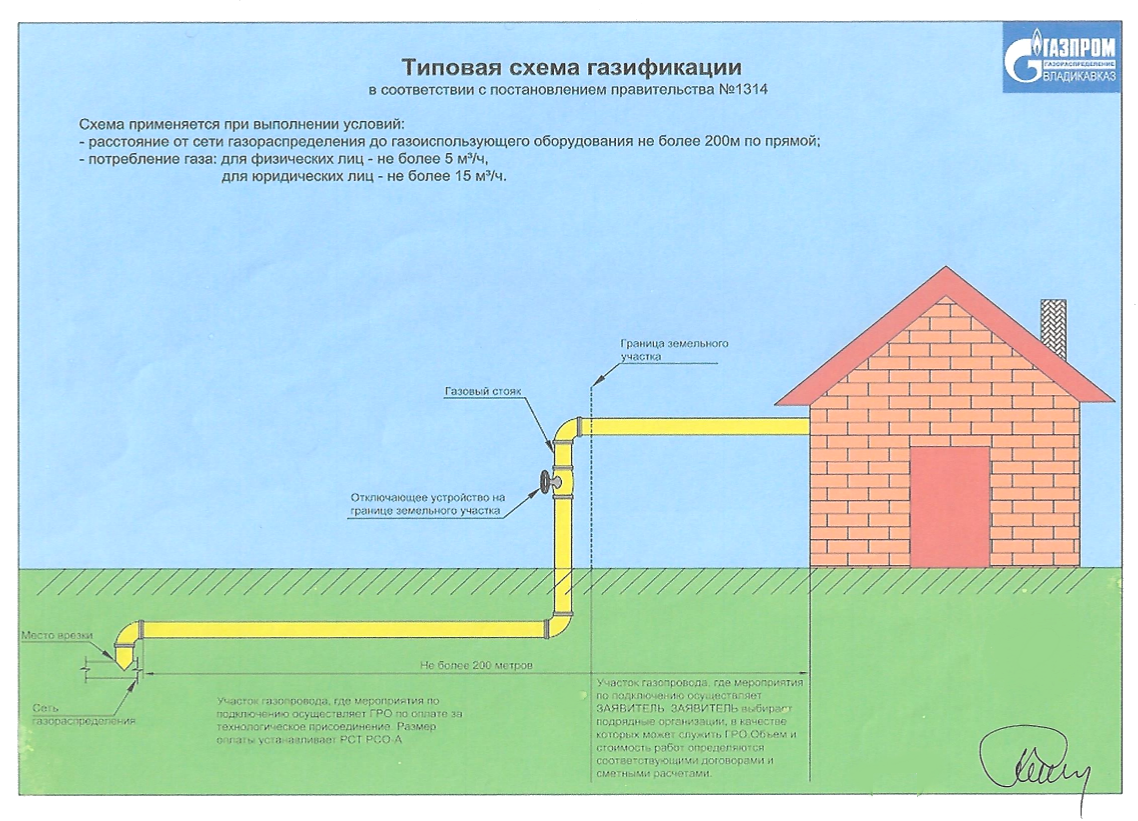 План подключения газа к частному дому